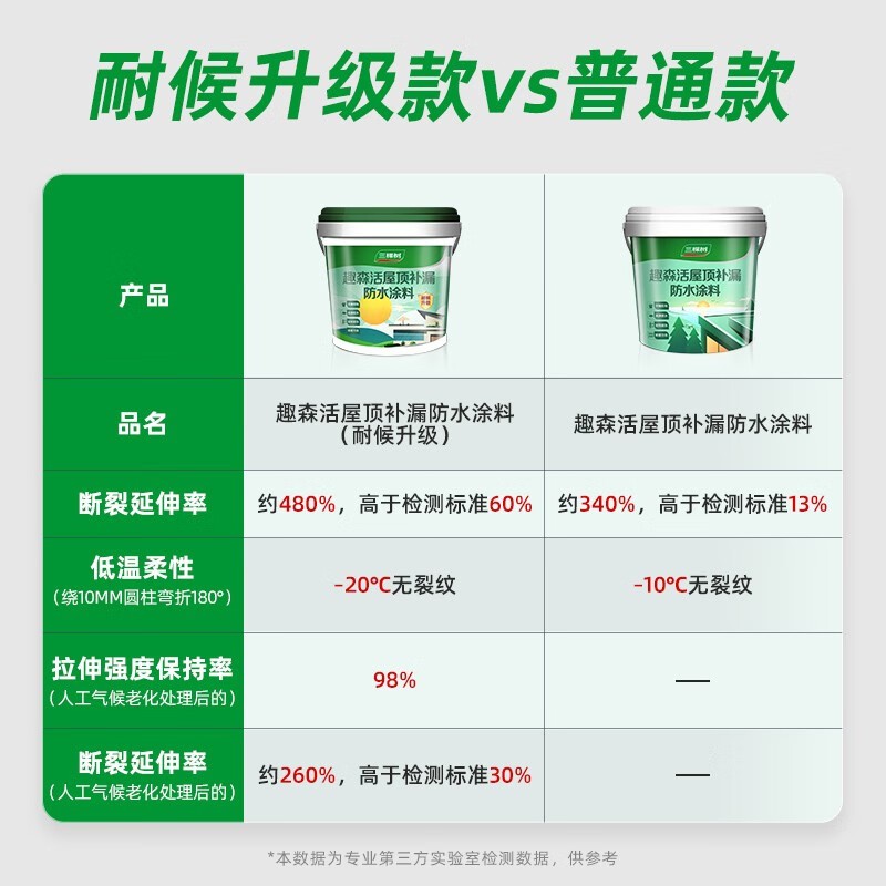 趣森活屋顶防水补漏材料外墙屋顶防水涂料屋顶裂缝防水胶防漏胶图2
